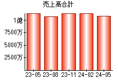 売上高合計