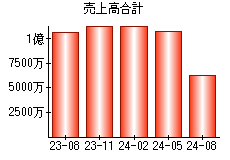 売上高合計