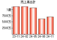 売上高合計