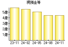 現預金等