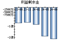 利益剰余金