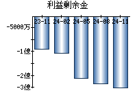 利益剰余金