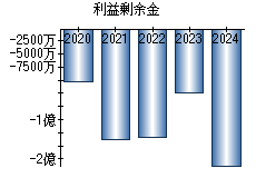 利益剰余金