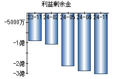 利益剰余金