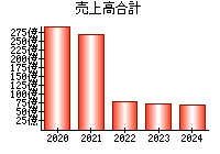 売上高合計