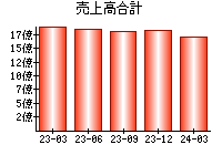 売上高合計