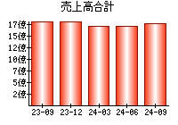 売上高合計