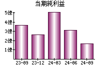 当期純利益