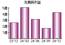 当期純利益