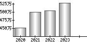 平均年収（単独）