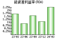 総資産利益率(ROA)