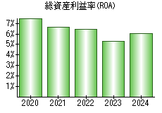 総資産利益率(ROA)