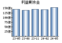 利益剰余金