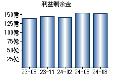 利益剰余金