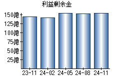 利益剰余金