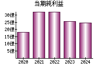 当期純利益