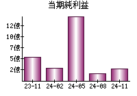 当期純利益