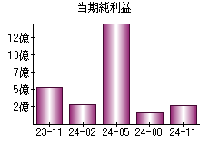 当期純利益