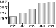 平均年収