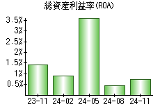 総資産利益率(ROA)