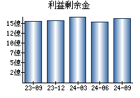 利益剰余金