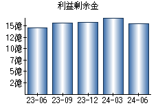 利益剰余金