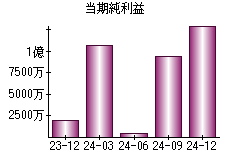 当期純利益