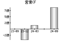 営業活動によるキャッシュフロー