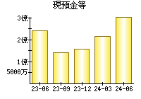 現預金等