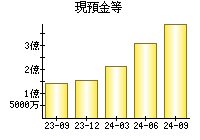 現預金等