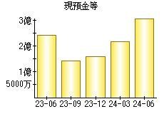 現預金等