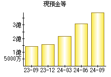 現預金等