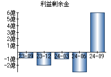 利益剰余金