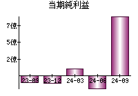 当期純利益