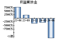 利益剰余金