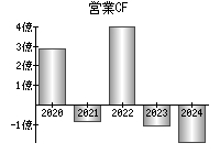 営業活動によるキャッシュフロー