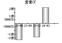 営業活動によるキャッシュフロー