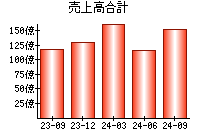 売上高合計