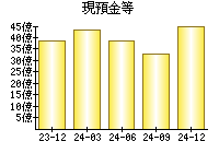 現預金等