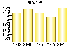 現預金等