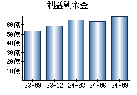 利益剰余金