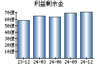 利益剰余金