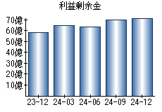 利益剰余金