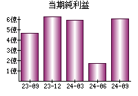 当期純利益