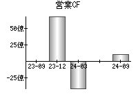 営業活動によるキャッシュフロー