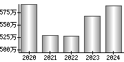 平均年収（単独）