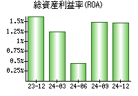 総資産利益率(ROA)