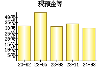 現預金等