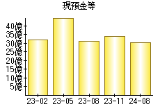 現預金等