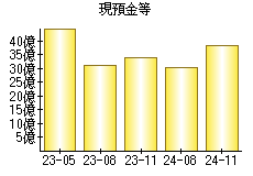 現預金等